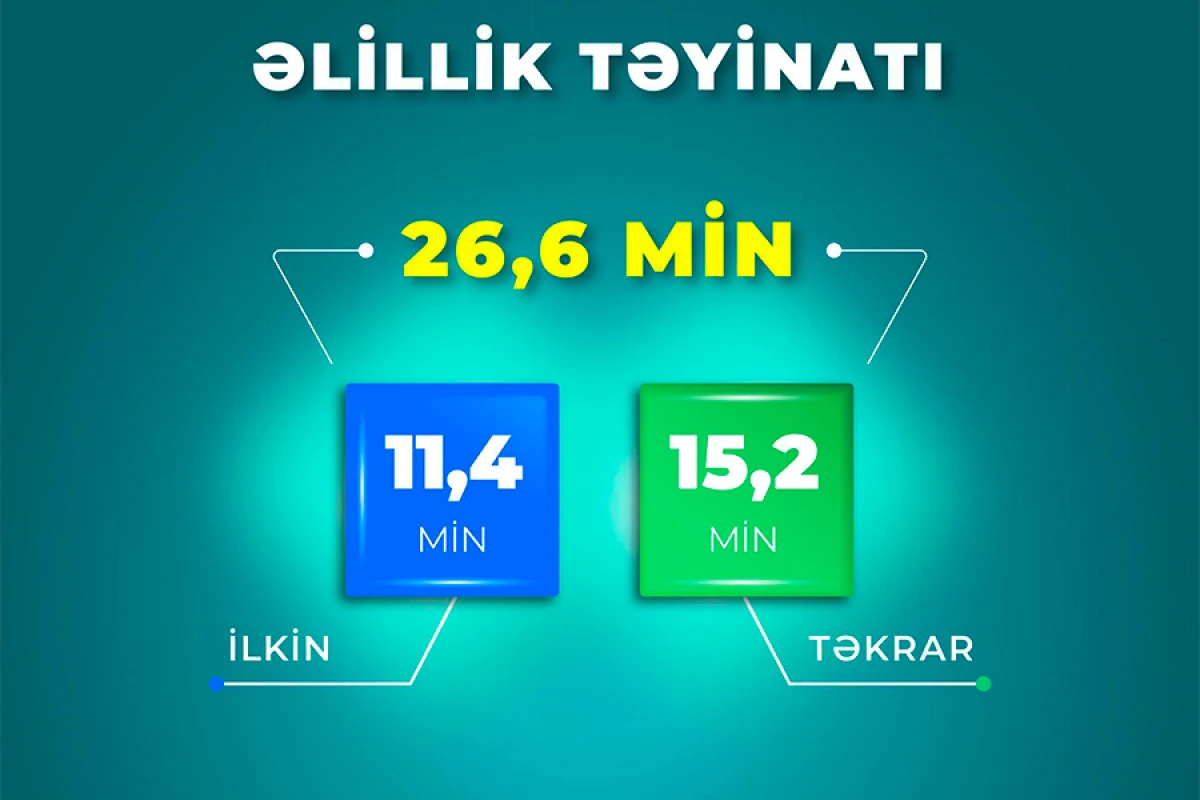 26 mindən çox şəxsə [[əlillik]] təyin olundu