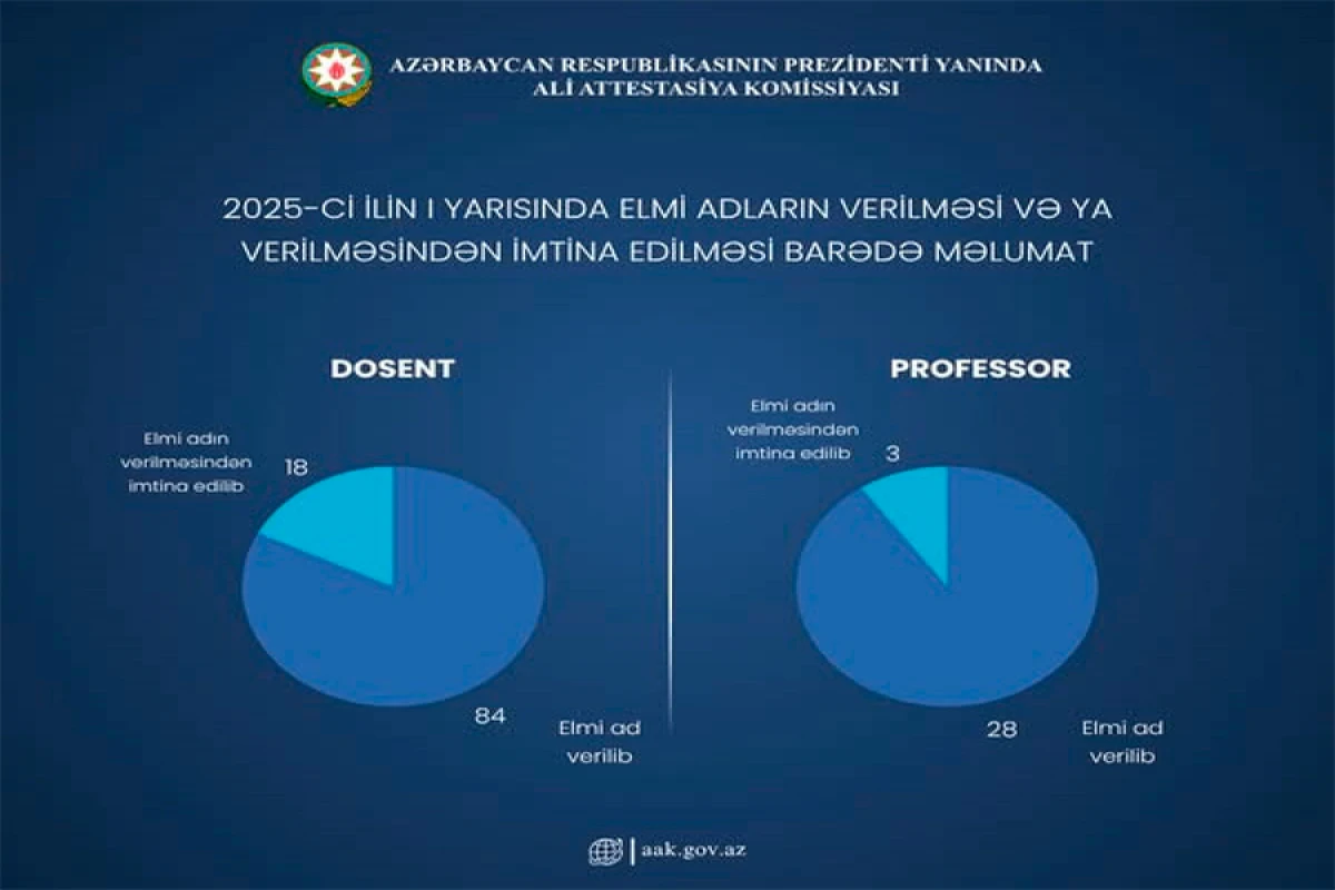 [[18 nəfərə dosent, 3 nəfərə professor]] elmi adının verilməsindən imtina edildi