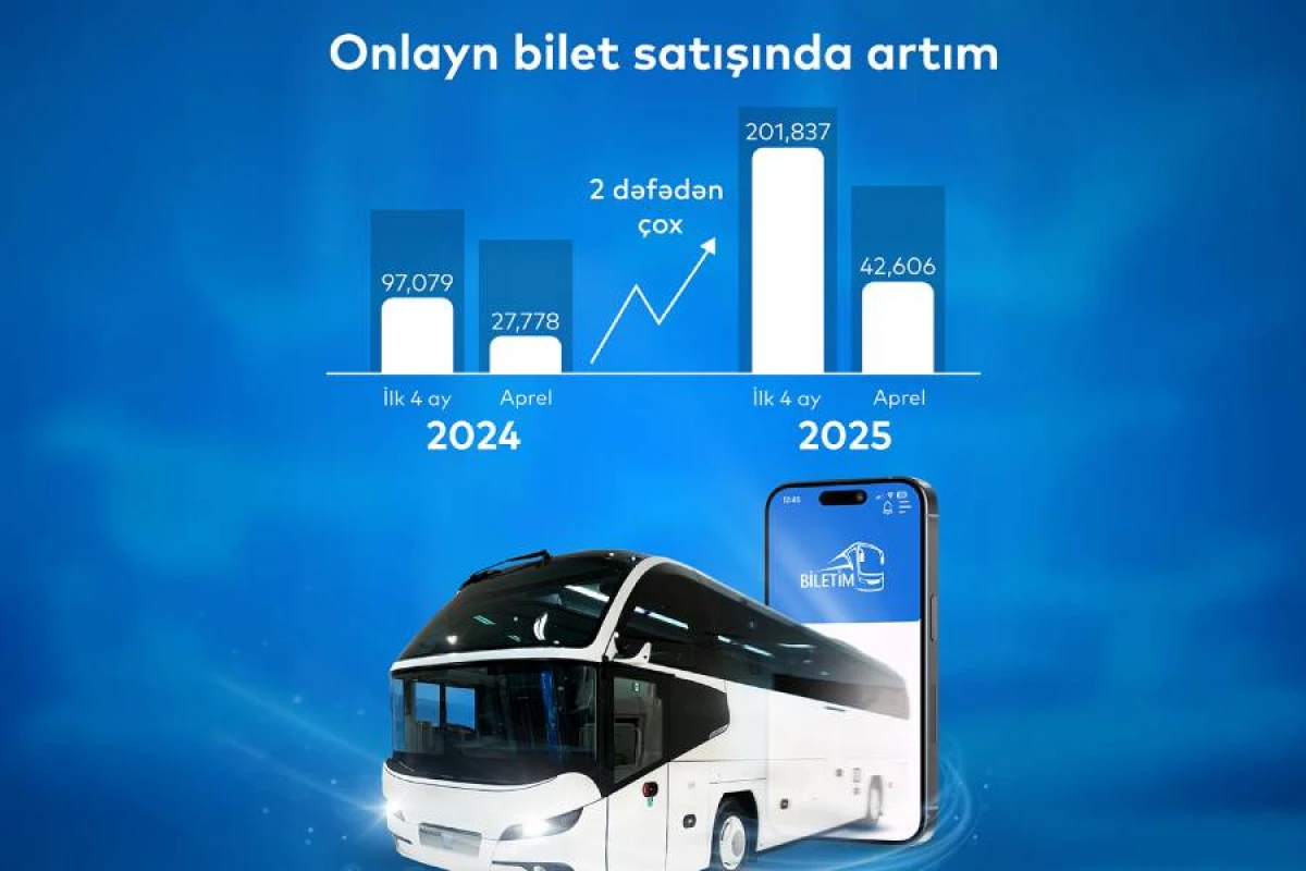 “Biletim.az” portalı üzərindən onlayn bilet alanların sayı artdı