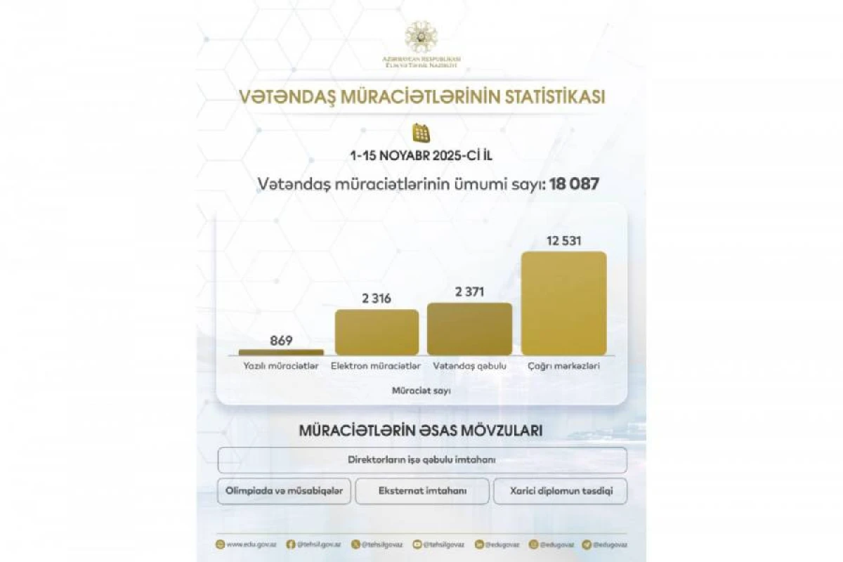 [[Elm və Təhsil Nazirliyinə]] bu günə qədər 18 mindən artıq vətəndaş müraciət etdi