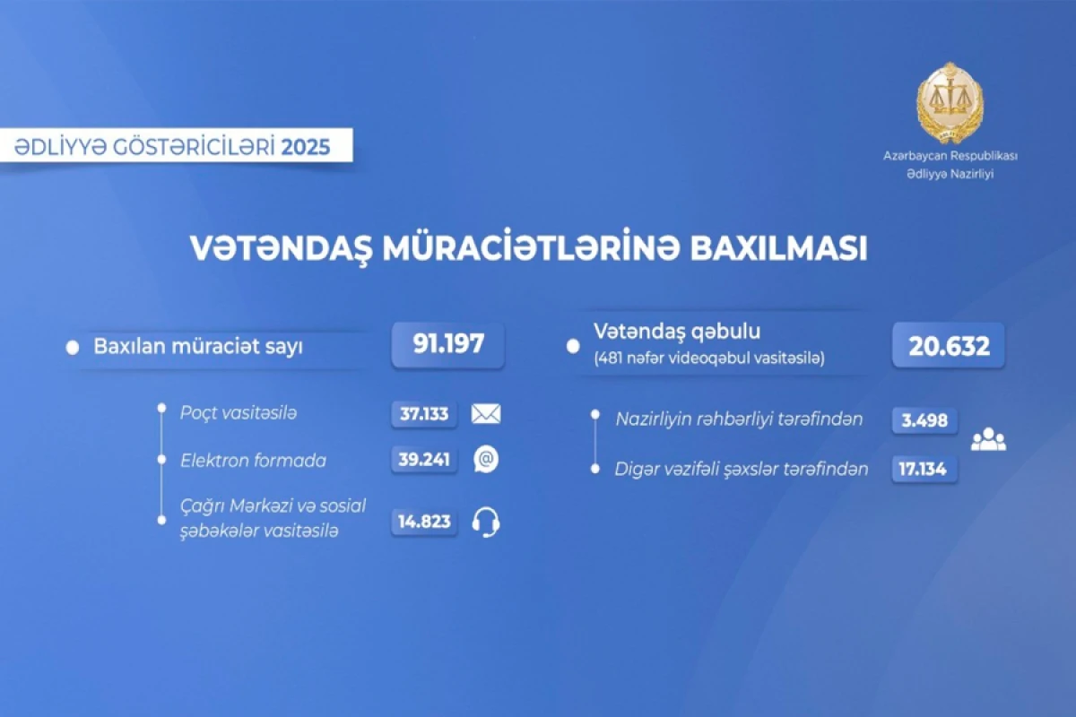 Ötən il [[Ədliyyə Nazirliyinə daxil olan]] 91 mindən çox müraciətə baxılıb