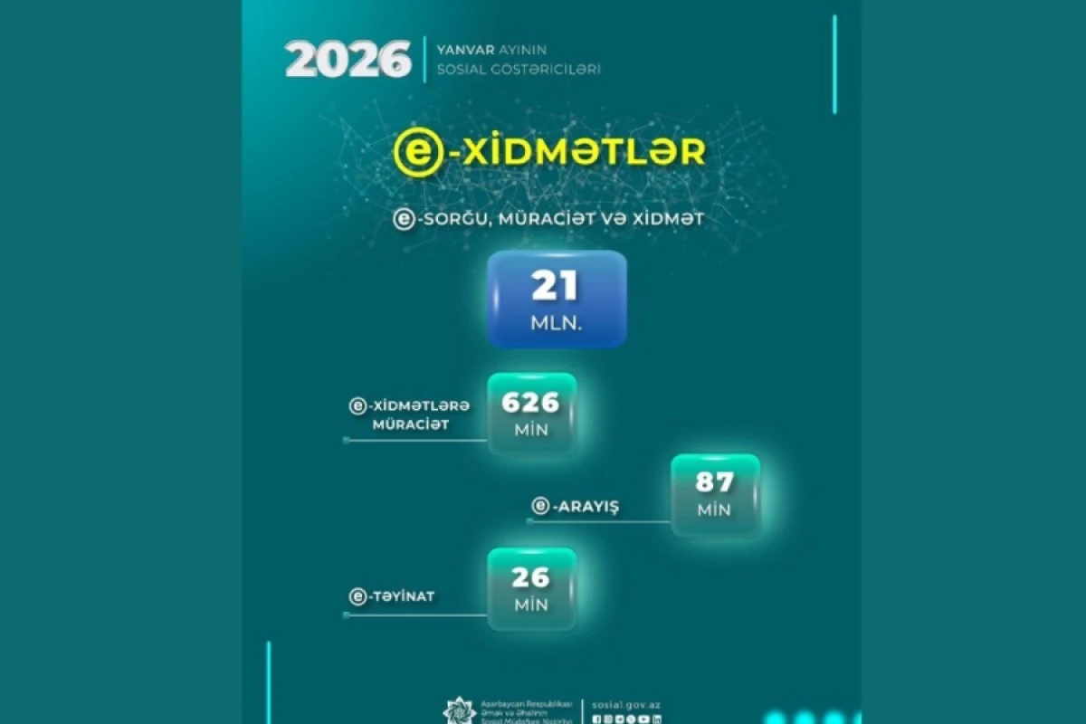 [[ƏƏSMN-in e-xidmətlərinə]] ötən ay bu qədər müraciət daxil oldu