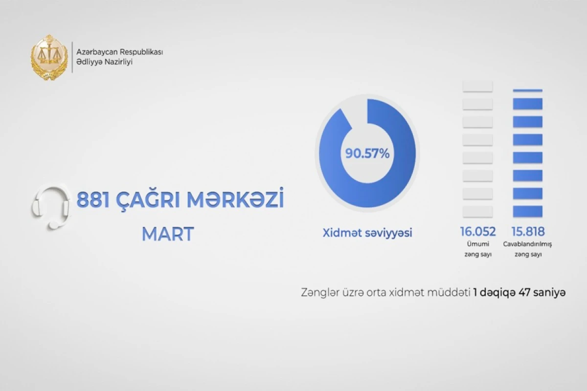 Ədliyyə Nazirliyinin [[çağrı mərkəzində xidmət səviyyəsi]] 90 faizi keçdi