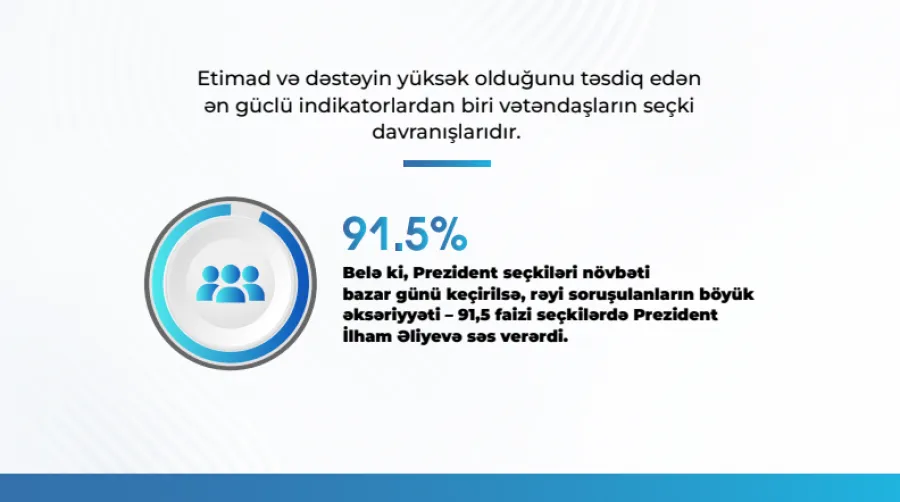 MEDİA Prezidentə inamı açıqladı - SORĞU — 4