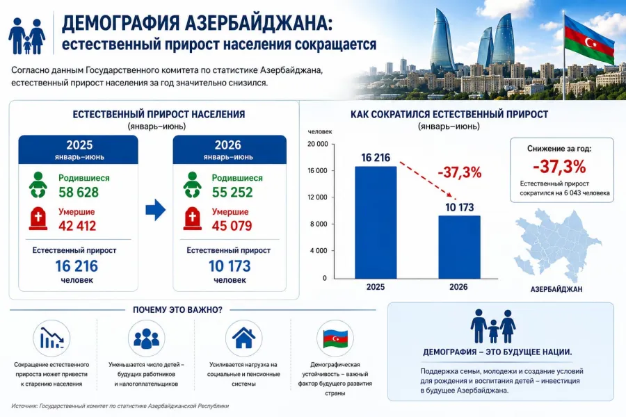 Тревожный сигнал на будущее: рост населения в Азербайджане стремительно замедляется