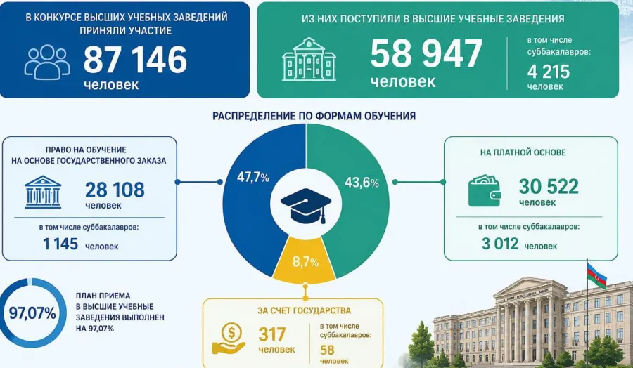Малейка Аббасзаде: «План приема в университеты выполнен на 97,07%»