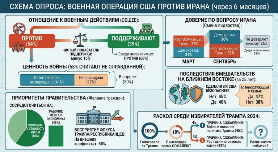 Война с Ираном заставила голосовавших за Трампа пожалеть об этом