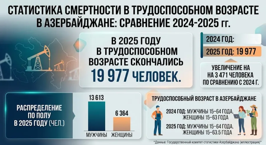 В прошлом году в трудоспособном возрасте умерло около 20 тысяч человек